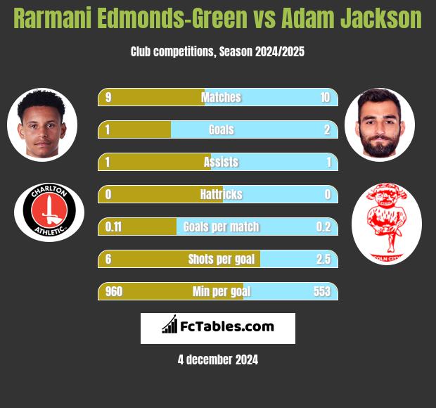 Rarmani Edmonds-Green vs Adam Jackson h2h player stats