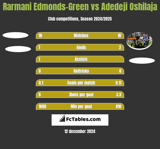 Rarmani Edmonds-Green vs Adedeji Oshilaja h2h player stats