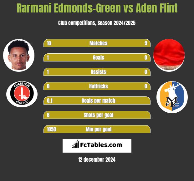 Rarmani Edmonds-Green vs Aden Flint h2h player stats