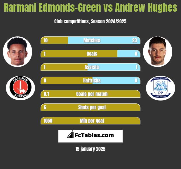 Rarmani Edmonds-Green vs Andrew Hughes h2h player stats