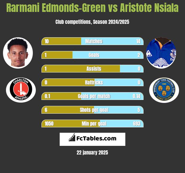 Rarmani Edmonds-Green vs Aristote Nsiala h2h player stats