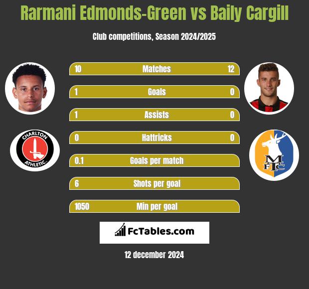 Rarmani Edmonds-Green vs Baily Cargill h2h player stats