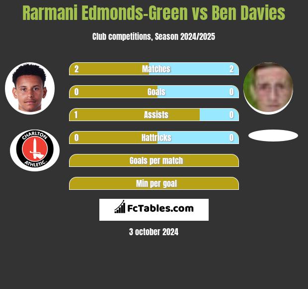 Rarmani Edmonds-Green vs Ben Davies h2h player stats