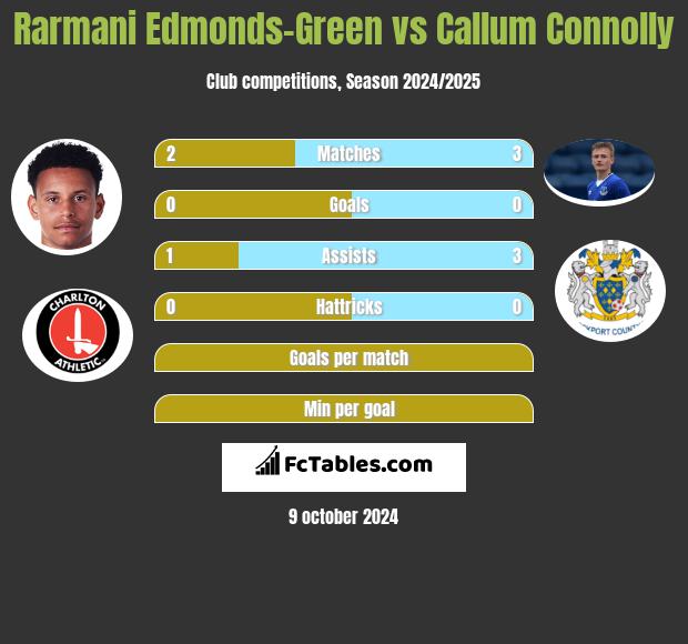 Rarmani Edmonds-Green vs Callum Connolly h2h player stats