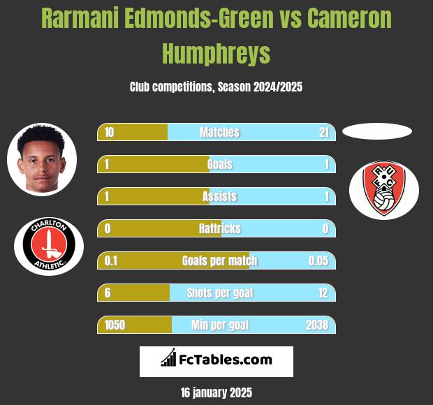 Rarmani Edmonds-Green vs Cameron Humphreys h2h player stats