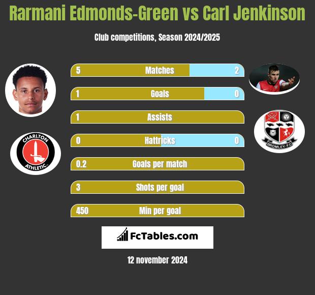 Rarmani Edmonds-Green vs Carl Jenkinson h2h player stats