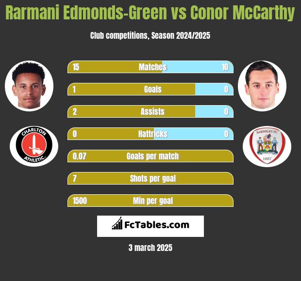 Rarmani Edmonds-Green vs Conor McCarthy h2h player stats