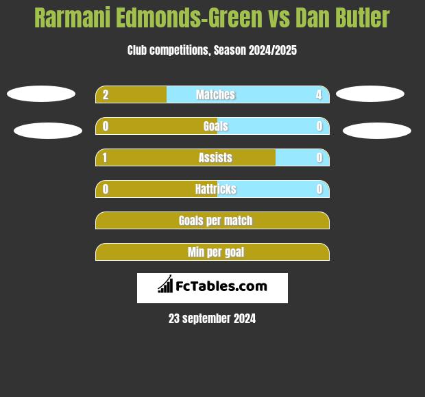 Rarmani Edmonds-Green vs Dan Butler h2h player stats