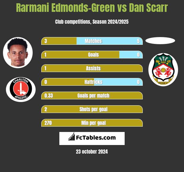 Rarmani Edmonds-Green vs Dan Scarr h2h player stats