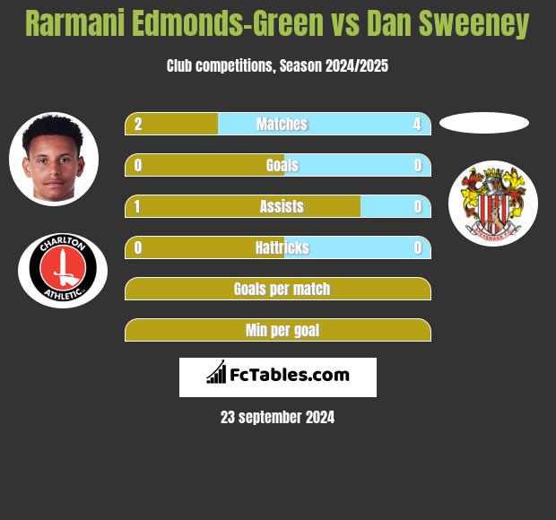 Rarmani Edmonds-Green vs Dan Sweeney h2h player stats