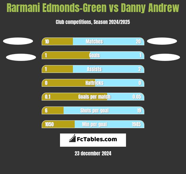 Rarmani Edmonds-Green vs Danny Andrew h2h player stats