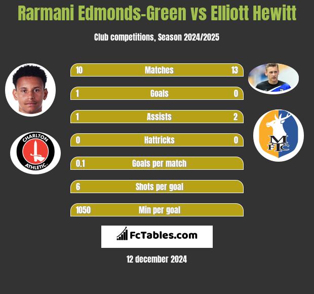 Rarmani Edmonds-Green vs Elliott Hewitt h2h player stats