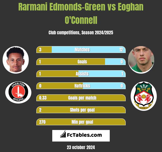 Rarmani Edmonds-Green vs Eoghan O'Connell h2h player stats