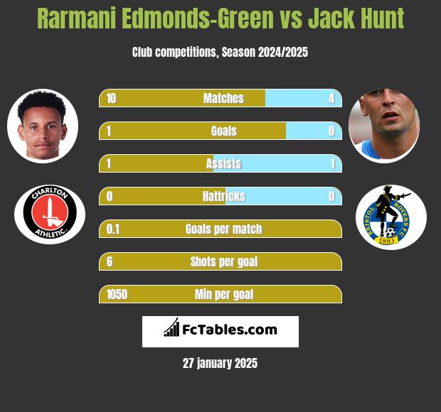 Rarmani Edmonds-Green vs Jack Hunt h2h player stats