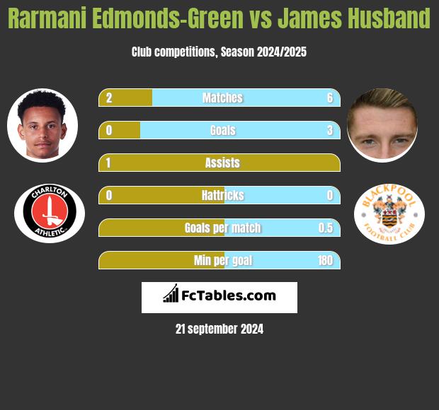 Rarmani Edmonds-Green vs James Husband h2h player stats