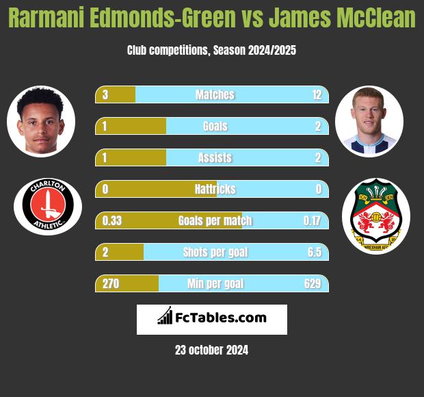 Rarmani Edmonds-Green vs James McClean h2h player stats