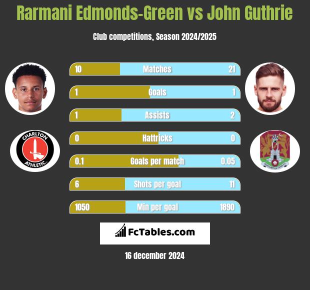 Rarmani Edmonds-Green vs John Guthrie h2h player stats