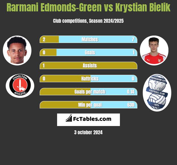 Rarmani Edmonds-Green vs Krystian Bielik h2h player stats