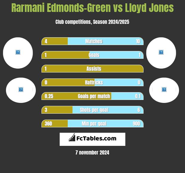 Rarmani Edmonds-Green vs Lloyd Jones h2h player stats