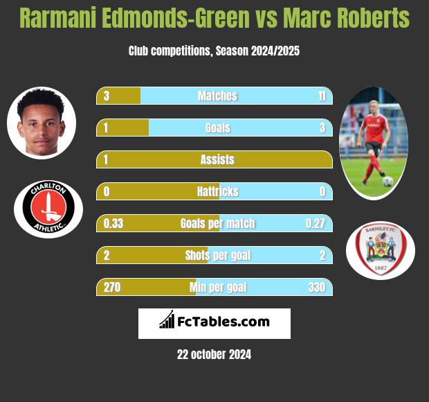 Rarmani Edmonds-Green vs Marc Roberts h2h player stats