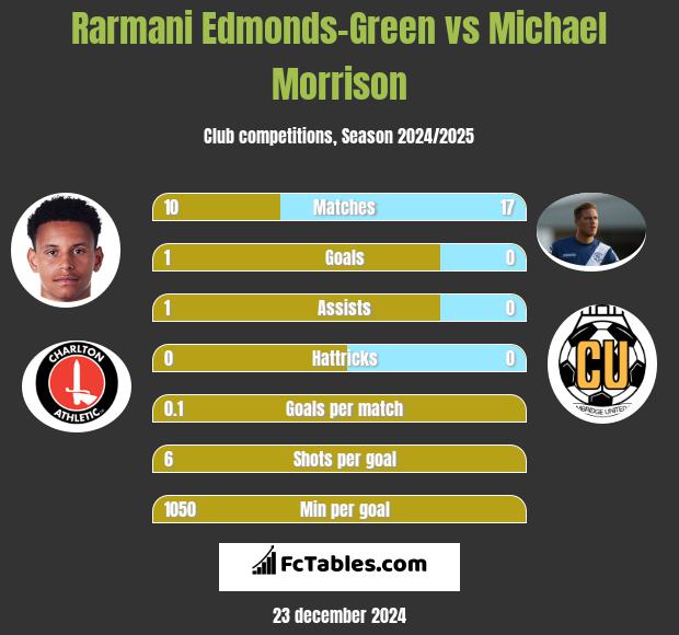 Rarmani Edmonds-Green vs Michael Morrison h2h player stats