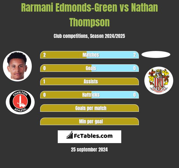 Rarmani Edmonds-Green vs Nathan Thompson h2h player stats