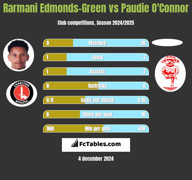 Rarmani Edmonds-Green vs Paudie O'Connor h2h player stats