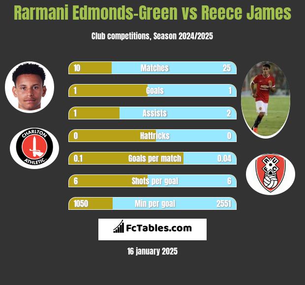 Rarmani Edmonds-Green vs Reece James h2h player stats