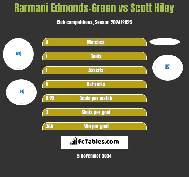 Rarmani Edmonds-Green vs Scott Hiley h2h player stats