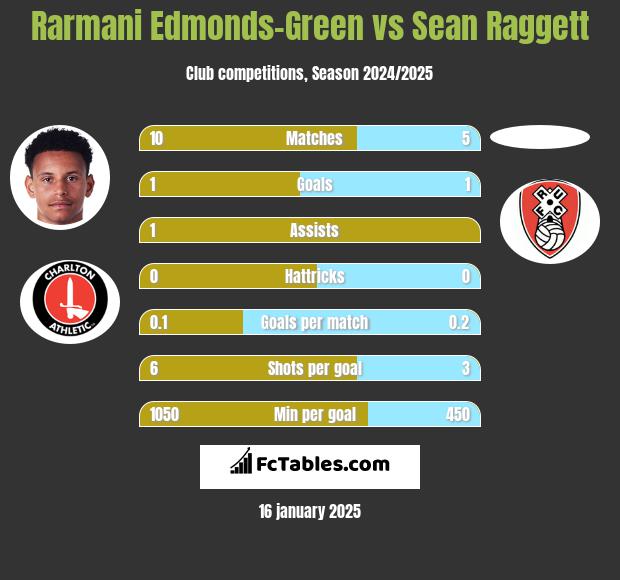 Rarmani Edmonds-Green vs Sean Raggett h2h player stats