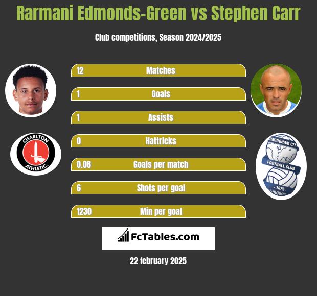 Rarmani Edmonds-Green vs Stephen Carr h2h player stats