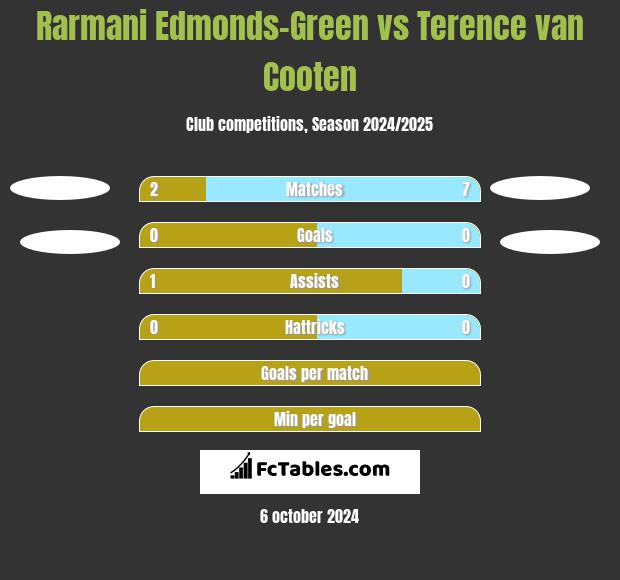 Rarmani Edmonds-Green vs Terence van Cooten h2h player stats