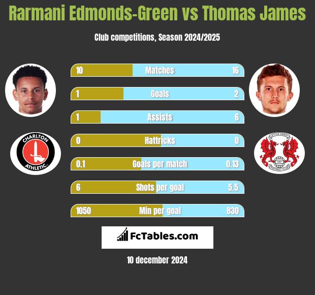 Rarmani Edmonds-Green vs Thomas James h2h player stats