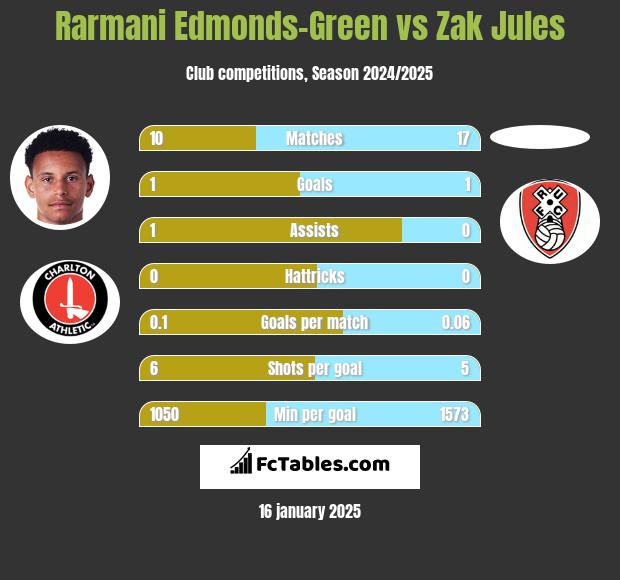 Rarmani Edmonds-Green vs Zak Jules h2h player stats