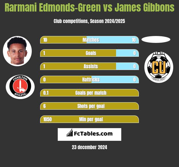 Rarmani Edmonds-Green vs James Gibbons h2h player stats