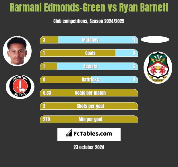 Rarmani Edmonds-Green vs Ryan Barnett h2h player stats