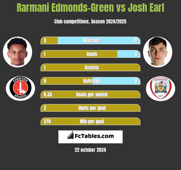 Rarmani Edmonds-Green vs Josh Earl h2h player stats