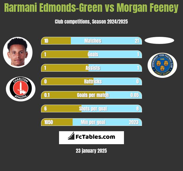 Rarmani Edmonds-Green vs Morgan Feeney h2h player stats