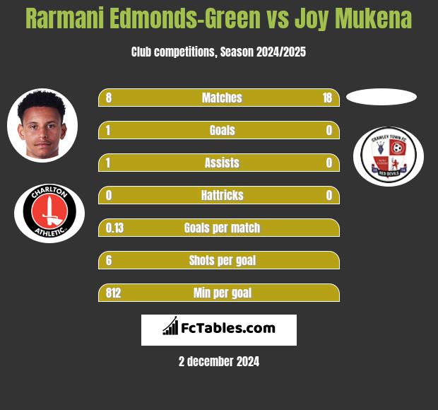 Rarmani Edmonds-Green vs Joy Mukena h2h player stats