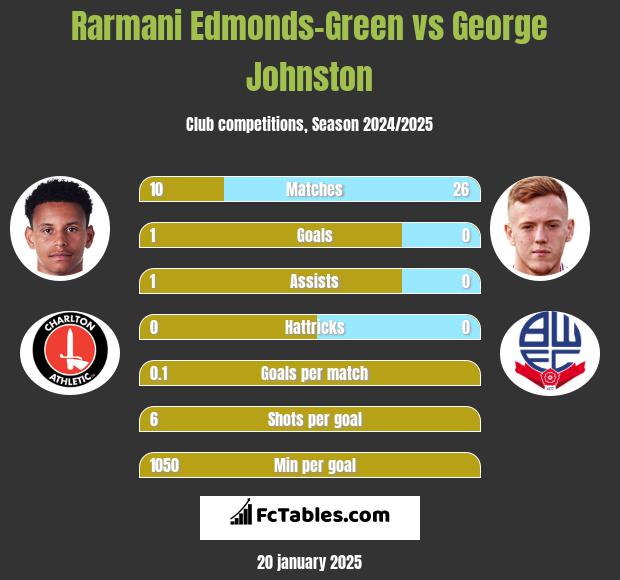 Rarmani Edmonds-Green vs George Johnston h2h player stats