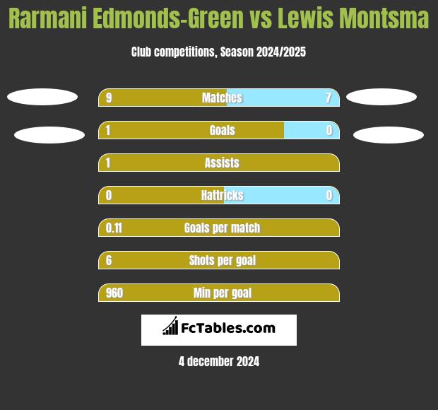 Rarmani Edmonds-Green vs Lewis Montsma h2h player stats