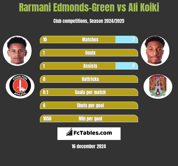 Rarmani Edmonds-Green vs Ali Koiki h2h player stats