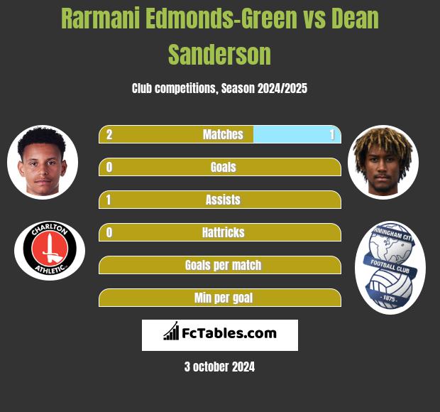 Rarmani Edmonds-Green vs Dean Sanderson h2h player stats