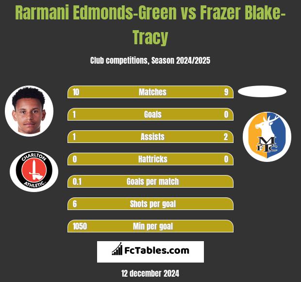 Rarmani Edmonds-Green vs Frazer Blake-Tracy h2h player stats