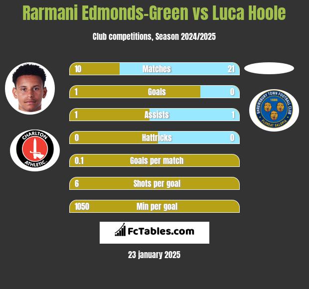 Rarmani Edmonds-Green vs Luca Hoole h2h player stats