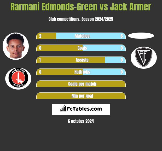 Rarmani Edmonds-Green vs Jack Armer h2h player stats