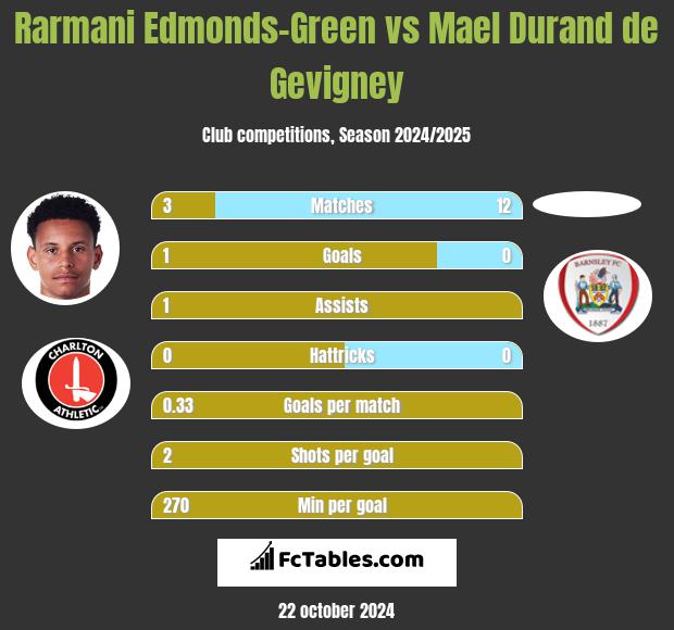 Rarmani Edmonds-Green vs Mael Durand de Gevigney h2h player stats