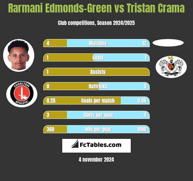 Rarmani Edmonds-Green vs Tristan Crama h2h player stats