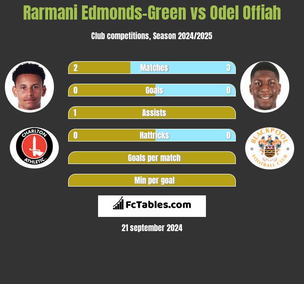 Rarmani Edmonds-Green vs Odel Offiah h2h player stats