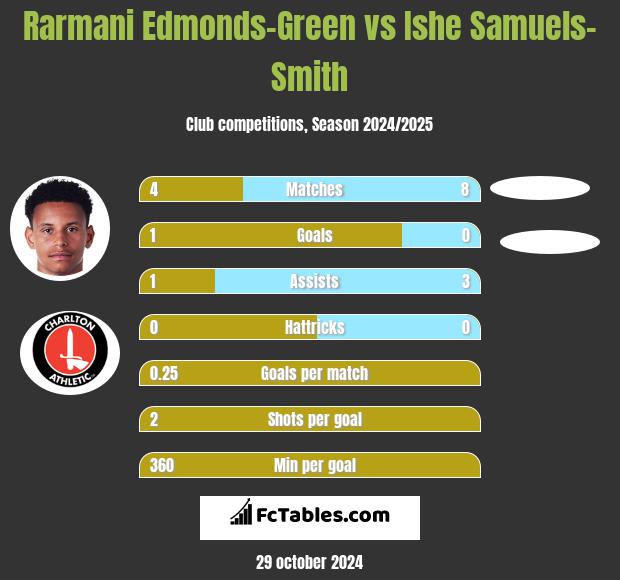 Rarmani Edmonds-Green vs Ishe Samuels-Smith h2h player stats